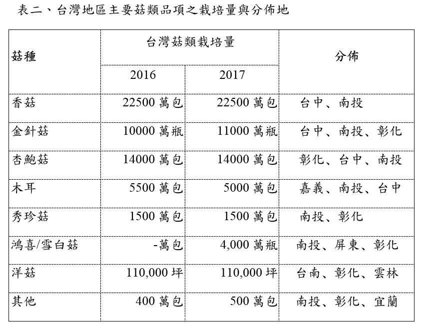 表二、台灣地區主要菇類品項之栽培量與分佈地