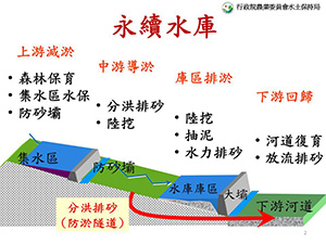 水庫清淤的整體策略(水土保持局臺南分局保育管理組提供)