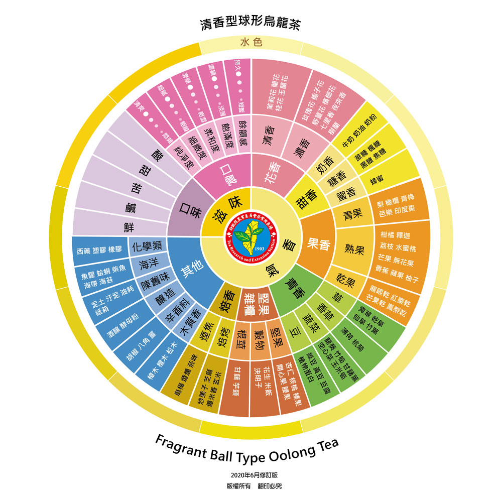 清香型球形烏龍茶風味輪